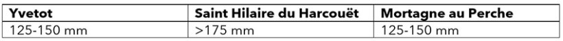 Tableau 1 : Cumul de pluviométrie entre le 15/01/2026 et le 15/02/26 sur 3 sites