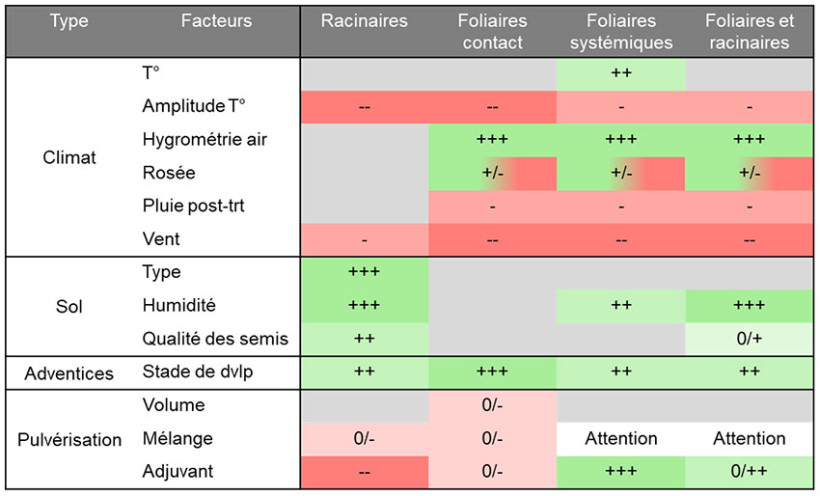 Tableau 1 : Conditions d'application des herbicides en fonction du mode d'action, de très favorable à très défavorable sur l’efficacité du traitement