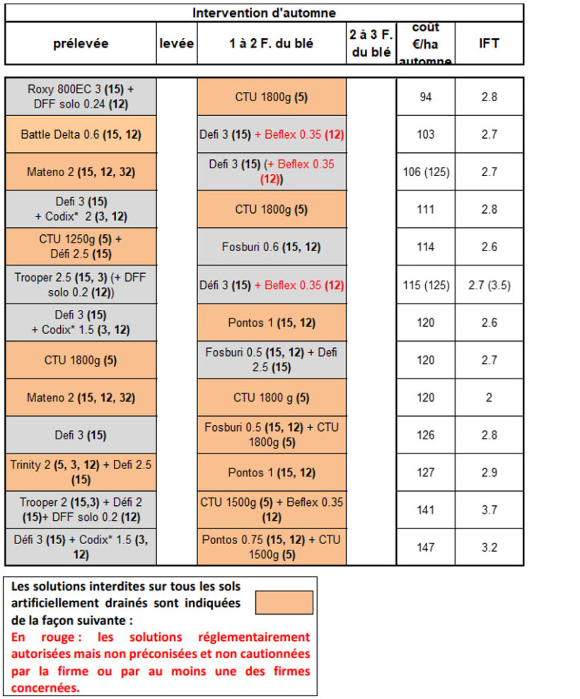 Tableau 1 : Propositions de programmes en situations de fortes infestations de ray-grass et dans le cas de résistances aux herbicides des groupes HRAC 1 et 2 
