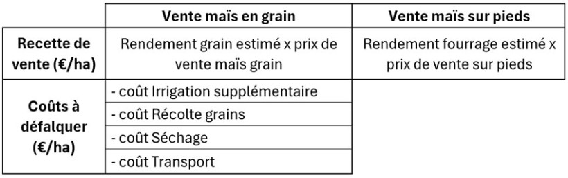 Tableau 3 : Paramètres à prendre en compte pour juger de l’opportunité économique entre une vente en grains et une vente sur pieds
