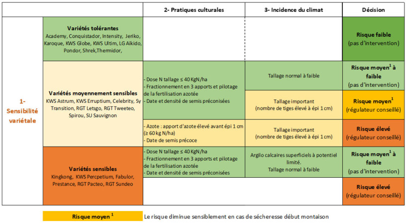 Figure 1 : Grille d’évaluation du risque verse en blé tendre 