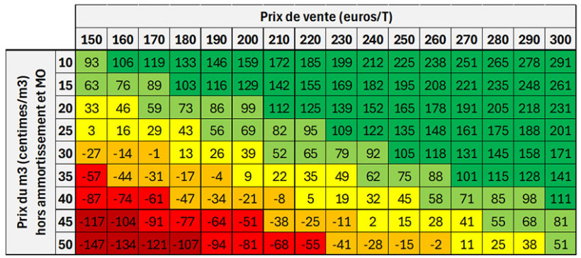 Tableau 1 : Matrice de rentabilité d’irrigation – blé tendre / blé dur (en euros/ha)