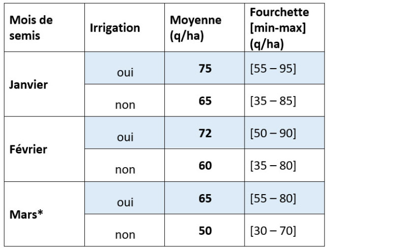 Tableau 1 : Estimation du potentiel des orges de printemps en fonction de la date de semis en Poitou-Charentes (BDD variétés Orges de printemps 2004-2025 Poitou-Charentes + expertise régionale) – sous réserve de bonnes conditions d’implantation