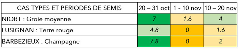 Tableau 1 : Nombre de jours disponible pour semer du blé par décade en décile 2 (80 % des cas) sans travail du sol au préalable