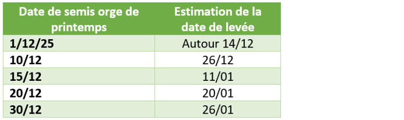 Tableau 1 : Estimations de la date de levée des orges de printemps selon date de semis – secteur Charente Maritime