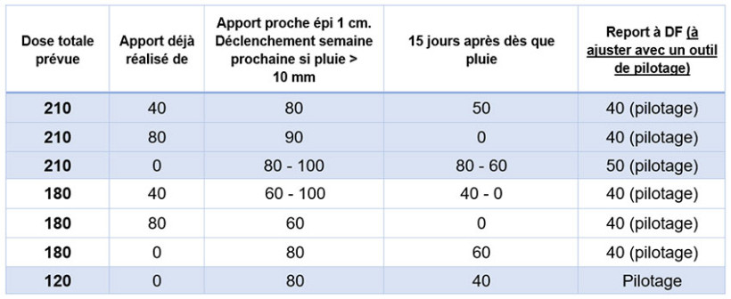 Tableau 1 : Exemples de fractionnements possibles de l’azote en 2026 pour les céréales semées en novembre qui atteignent le stade épi 1 cm (les doses sont exprimées en kg N/ha)
