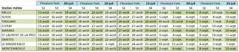 Tableau 1 : Prévisions des dates de récolte en fonction de la date de floraison et de la précocité