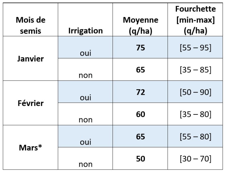 Tableau 1 : Estimation du potentiel des orges de printemps en fonction de la date de semis en Poitou-Charentes (BDD variétés Orges de printemps 2004-2023 Poitou-Charentes + expertise régionale) – sous réserve de bonnes conditions d’implantation