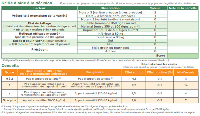 Figure 2 : Grille d’aide à la décision pour apporter de l’azote à tallage