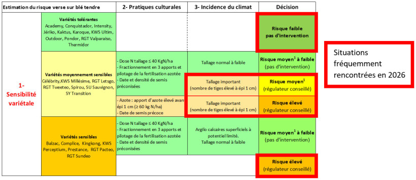 Tableau 1 : Grille d’estimation du risque verse en 2026 
