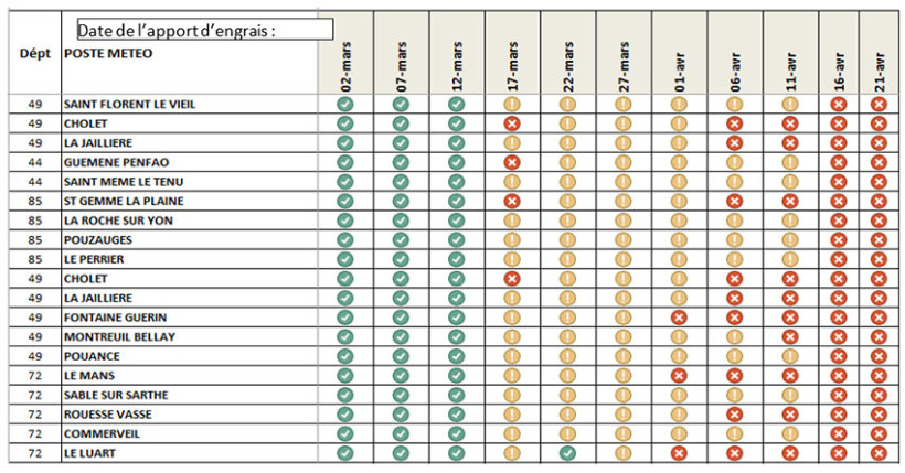 Tableau 1 : Conditions de valorisation des apports d’engrais azoté - pour les principales stations météo régionales - Cumul de pluie dans les 15 jours suivants un apport d'azote : vert si > 15 mm, orange si < 15 et > 5 mm, rouge si < 5 mm