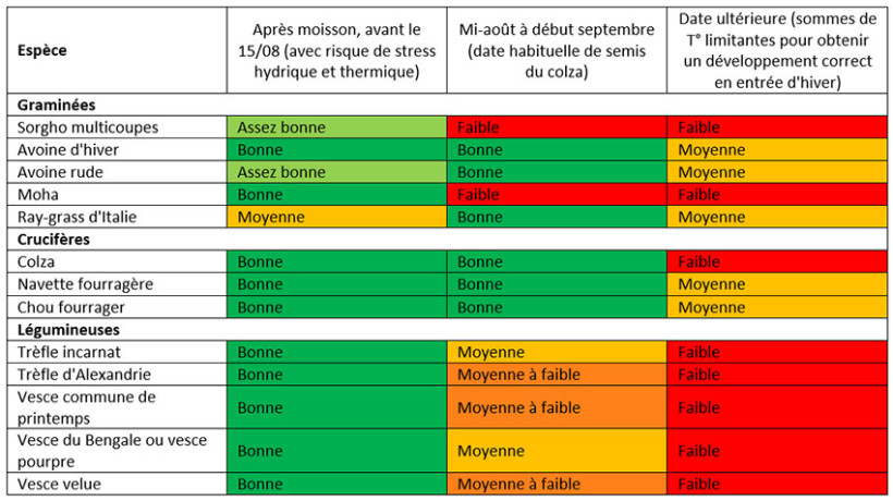 Tableau 1 : Adaptation des différentes espèces en dérobée selon les dates de semis