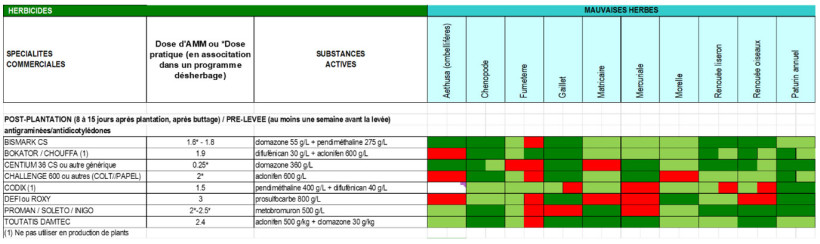 Tableau 1 : Efficacités des herbicides disponibles sur pomme de terre