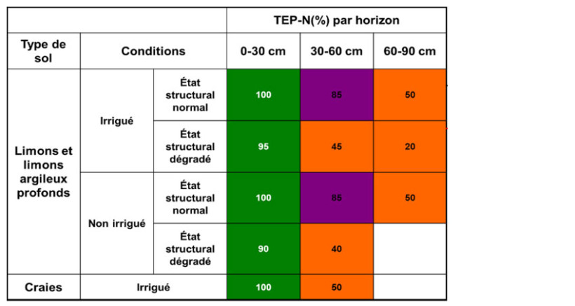 Tableau 1 : Méthode de calcul du reliquat azoté disponible pour les pommes de terre selon le type de sol et la profondeur de prélèvement