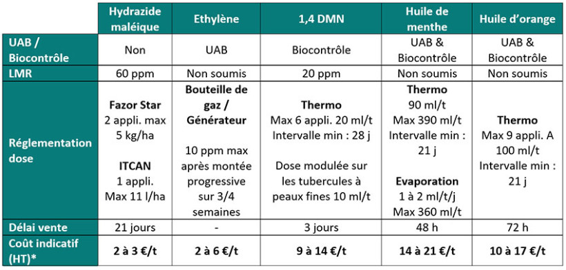 Tableau 1 : Les solutions antigerminatives disponibles en 2026