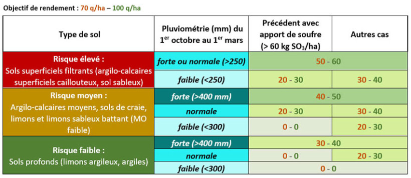 Grille de décision ARVALIS d’un apport de soufre (kg SO3/ha) sur céréales d’hiver pour les situations SANS apports réguliers (> 1 an sur 3) de fumiers ou composts