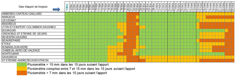 Tableau 1 : Cumul de pluies dans les 15 jours qui suivent l’apport d’azote pour plusieurs stations météo de Rhône-Alpes avec données météo disponibles jusqu’au 8 ou 11 avril selon les stations 