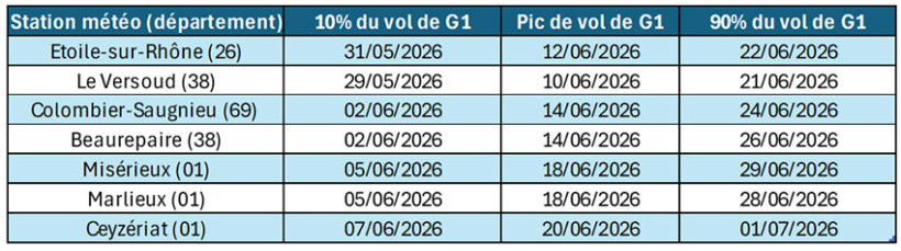 Tableau 1 : Prévision du pic de vol de la première génération de pyrales en Rhône-Alpes (prévision au 5 juin 2026), modèle ARVALIS 
