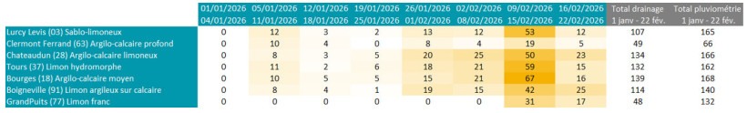 Tableau 1 : Estimations, par semaine, de la lame drainante sur différentes situations types (station météo x type de sol)