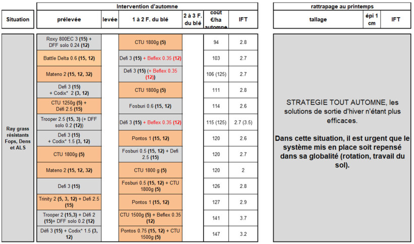 Tableau 1 : Propositions de programmes tout automne en blé tendre, correspondant à des situations de graminées résistantes
