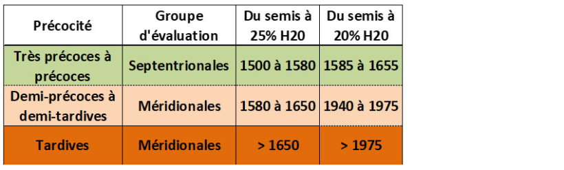 Tableau 1 : Besoins en sommes de température en fonction du groupe d’évaluation CTPS et de la précocité pour deux objectifs d’humidité à la récolte (20 et 25%)