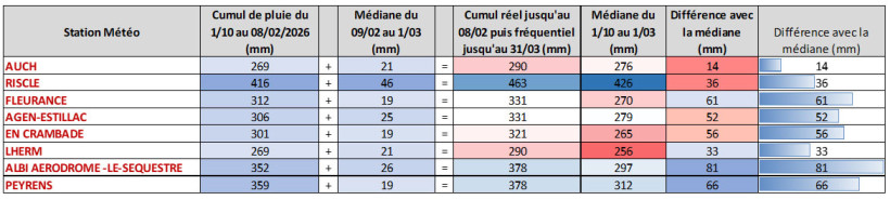 Tableau 1 : Cumuls les pluviométries du 1er octobre au 8  février (réel) [au 1er mars en fréquentiel] dans l’Ouest Occitanie