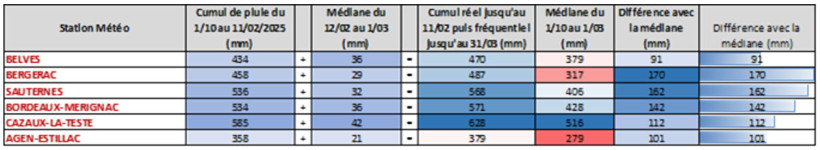Tableau 2 : Cumuls les pluviométries du 1er octobre au 11 février (réel) [au 1er mars en fréquentiel] en Nord Aquitaine