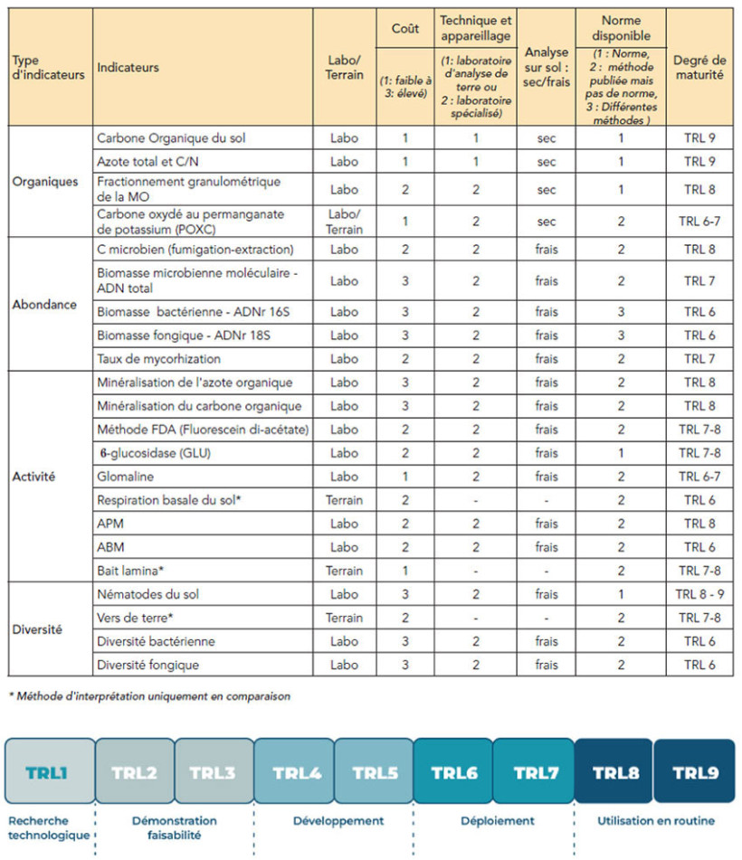 Tableau 1 : indicateurs de fonctionnement biologique proposés pour le conseil (source : RMT Bouclage)