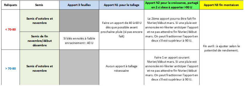Tableau 1 : Calendrier des apports d’azote recommandé en fonction de la valeur des reliquats et du développement des blés durs