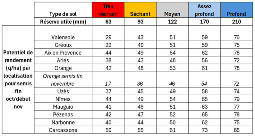 Tableau 2 : Potentiels de rendement en q/ha hydriques en date du 23/04/2026 par type de sol et localisation (modèle Garric, ARVALIS)