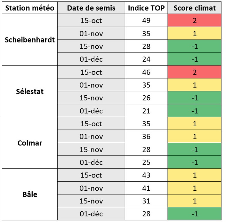 Tableau 2 : Indices TOP et score climat selon la localisation et la date de semis