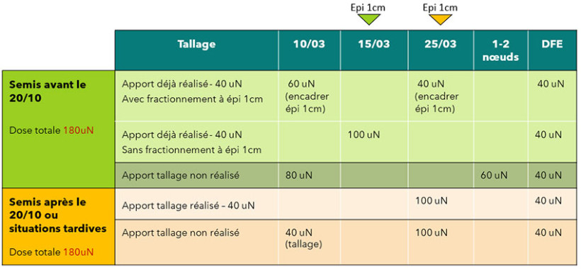 Tableau 2 : Exemple de stratégie de fertilisation azotée en fonction des situations, pour une dose de 180 uN