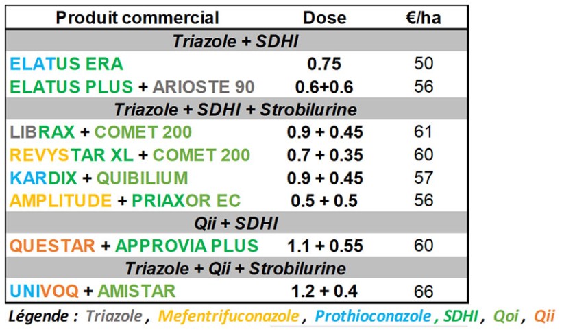 Tableau 2 : Quelques exemples de solutions sur blé tendre efficaces sur septoriose + rouille brune au stade dernière feuille étalée pour une nuisibilité moyenne de 15-20 q/ha