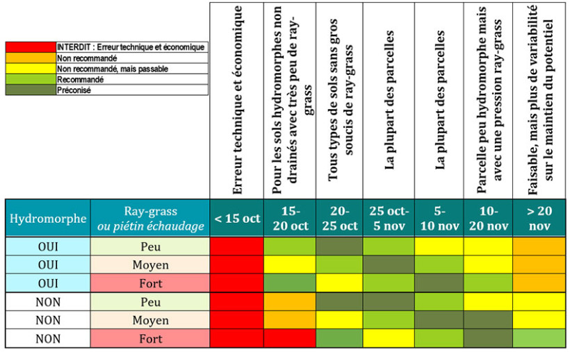 Tableau 2 : Propositions de périodes favorables au semis selon l’état d’hydromorphie des parcelles (non drainées) et de la pression ray-grass permettant de prioriser les semis