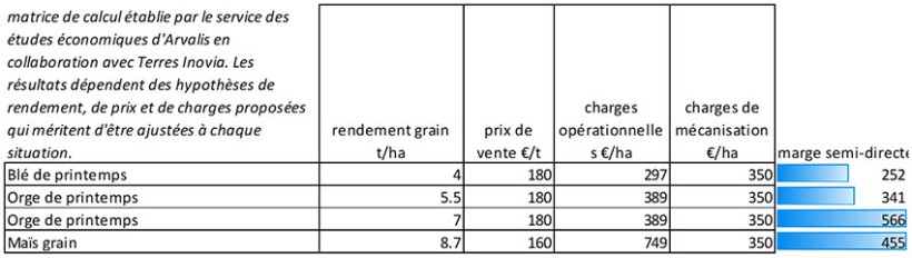 Tableau 2 : Marges semi-directes potentielles par culture compte tenu des hypothèses de rendement accessible en semis tardifs en Bretagne, des hypothèses de prix de vente et de charges associées à la production