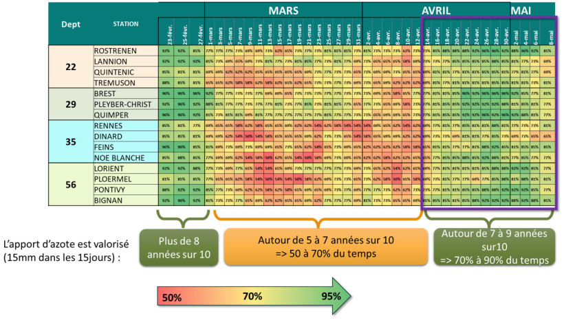 Tableau 2 : Proportion d’années avec 15 mm dans les 15 jours suivants l’apport d’azote 