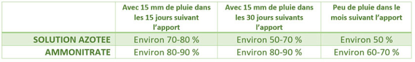 Tableau 2 : Pourcentage de la dose apportée réellement valorisé en rendement (Coefficient Apparent d’Utilisation, CAU) en fonction de la forme apportée et des conditions climatiques après l’apport