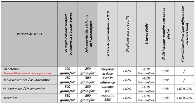 Tableau 2 : Densités de semis pour le blé dur dans le Sud-Ouest