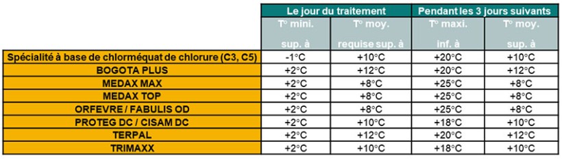 Tableau 2 : Conditions optimales de températures habituellement admises pour les principaux régulateurs