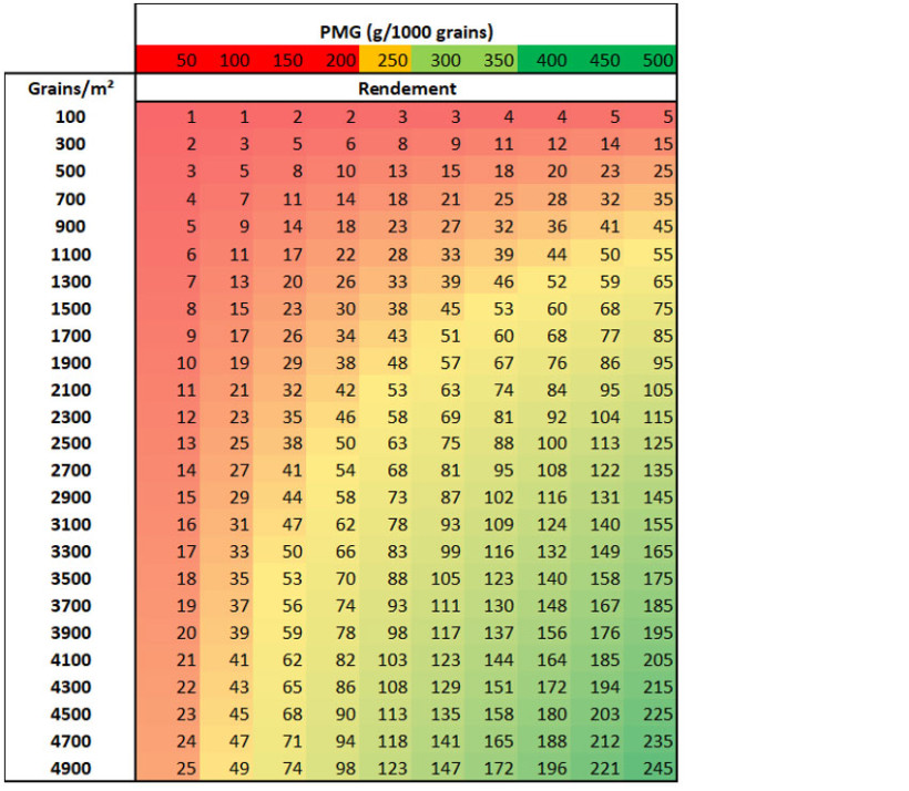 Tableau 2 : Abaque du rendement potentiel atteignable en fonction du nombre de grains/m² et du PMG estimés
