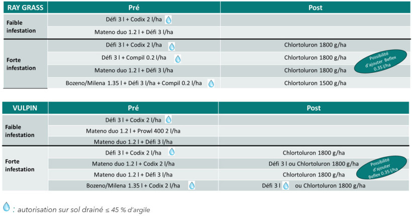 Tableau 2 : Programmes herbicides avec des produits sans flufénacet