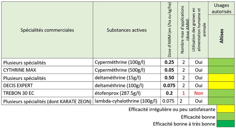 Tableau 2 : Efficacité des différentes spécialités utilisables pour lutter contre les altises du lin