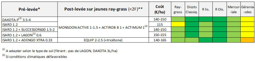 Tableau 1 : Exemples de programmes de désherbage du maïs en présence de ray-grass ou vulpins résistants