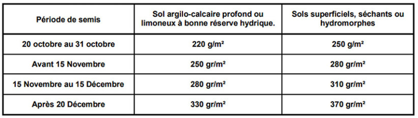 Tableau 2 : Préconisations sur la densité de semis en blé tendre