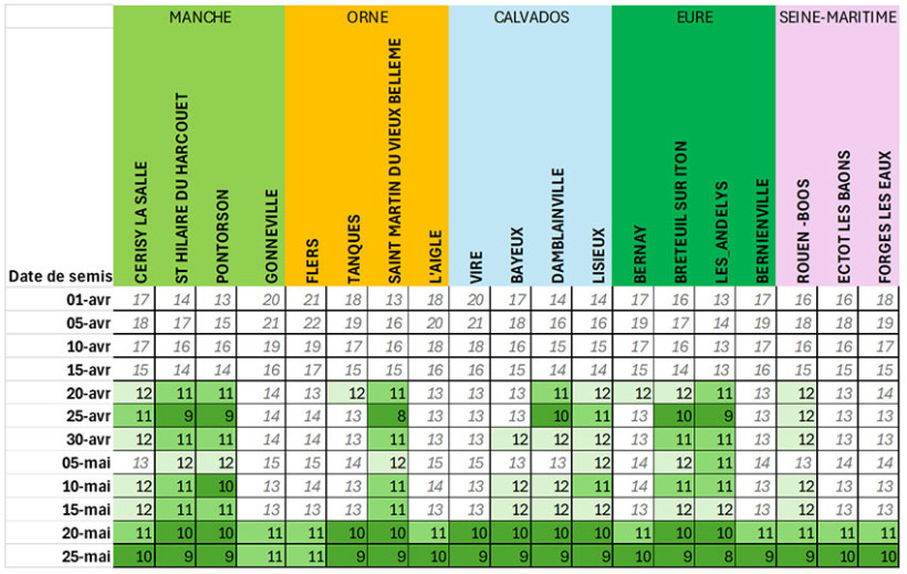 Tableau 1 : Durée de levée du maïs en médiane des 20 dernières années selon la date de semis et la localisation géographique (modèle phénologique ARVALIS)
