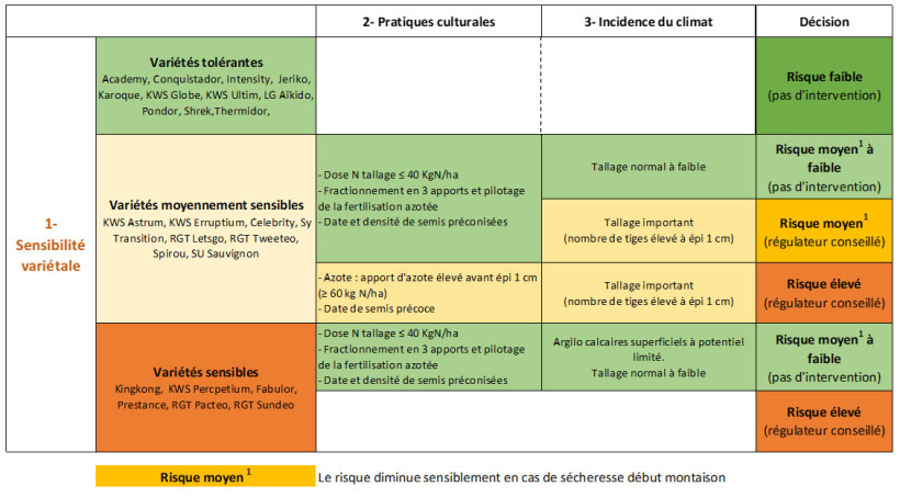 Tableau 2 : Grille de décision pour lutter contre la verse en blé tendre d’hiver