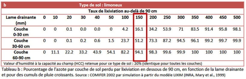 Tableau 2 : Taux de lixiviation au-delà de 90 cm en sol limoneux