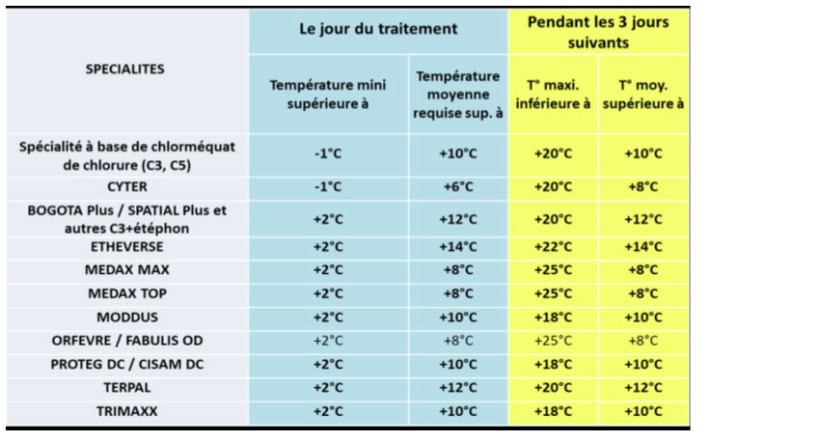 Tableau 4 : Conditions requises pour la bonne sélectivité et l’efficacité de différents régulateurs