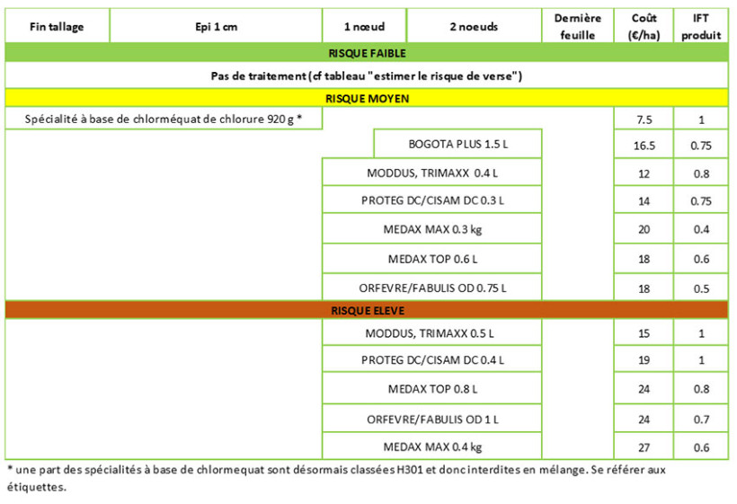 Tableau 2 : Propositions de choix de produits suivant les stades d’application pour le blé tendre