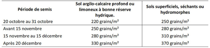 Tableau 2 : Préconisations de densité de semis en blé tendre (1) (2)